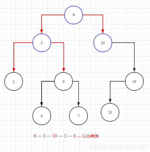 二叉树—前序排序