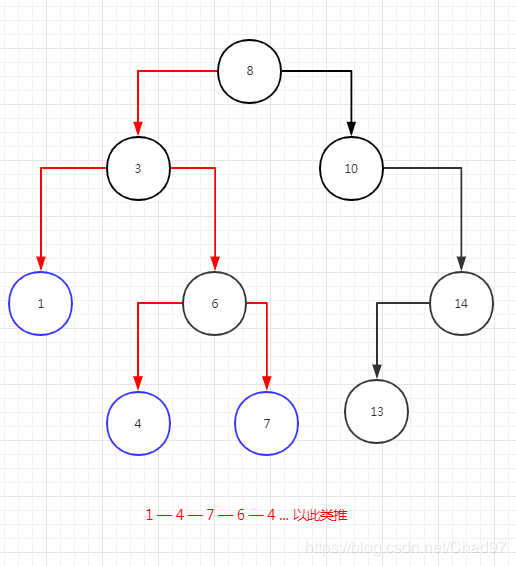 二叉树—后序排序